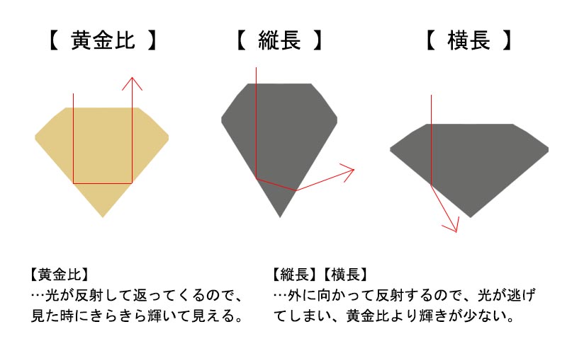 ダイヤモンドのカットバランスを比較した画像。黄金比・縦長・横長で反射する角度が変わるため、輝きに差が出る。