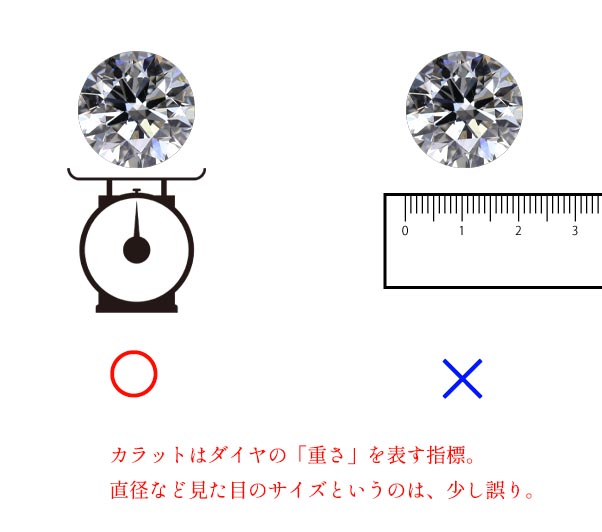 カラットはダイヤの重さを表す指標